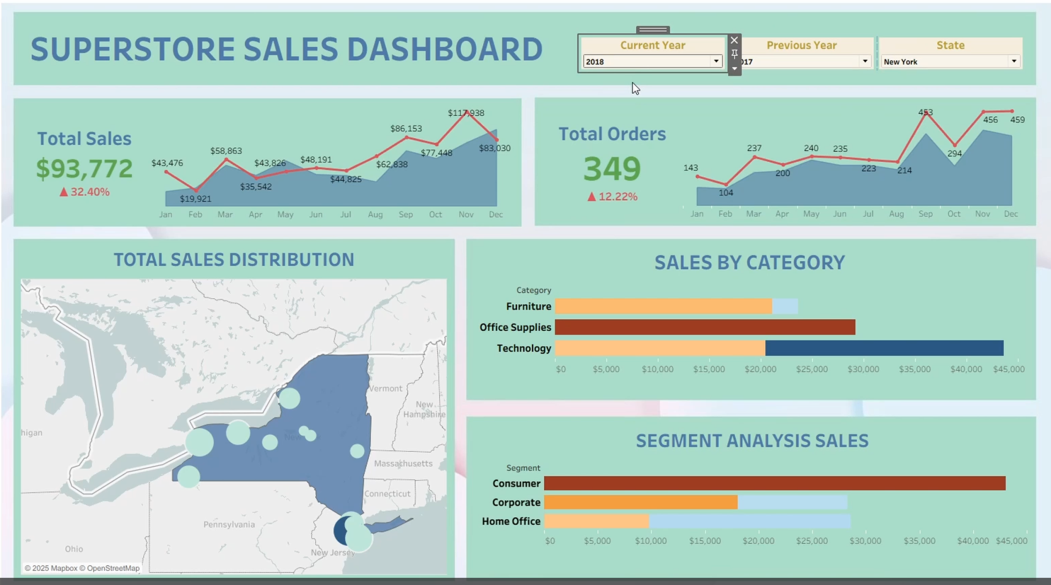 Business Intelligence Dashboard Project